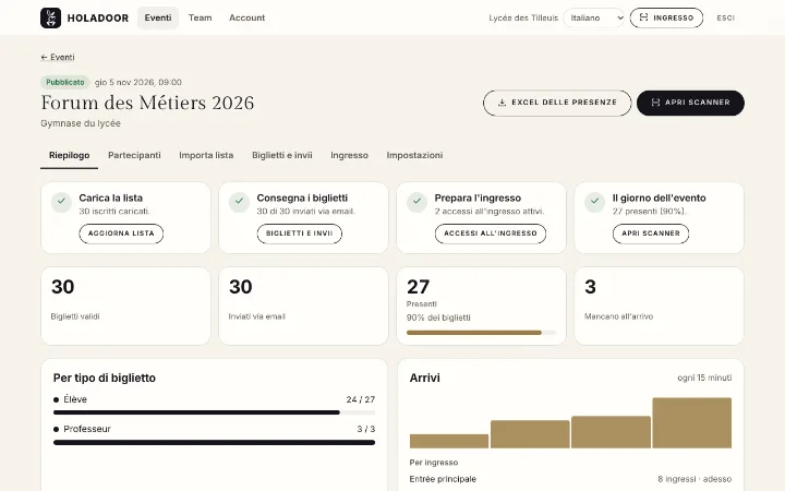 La dashboard di un evento: biglietti inviati, presenti e arrivi ogni 15 minuti