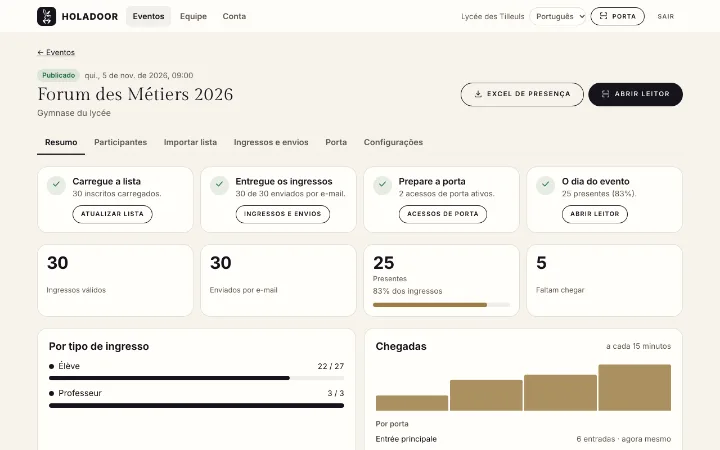 O painel de um evento: ingressos enviados, presentes e chegadas a cada 15 minutos